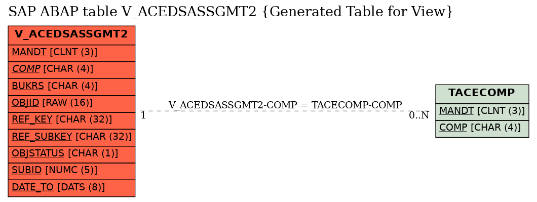 E-R Diagram for table V_ACEDSASSGMT2 (Generated Table for View)