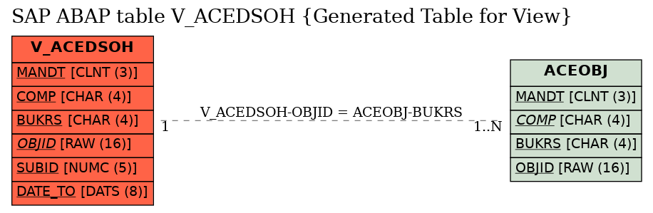 E-R Diagram for table V_ACEDSOH (Generated Table for View)