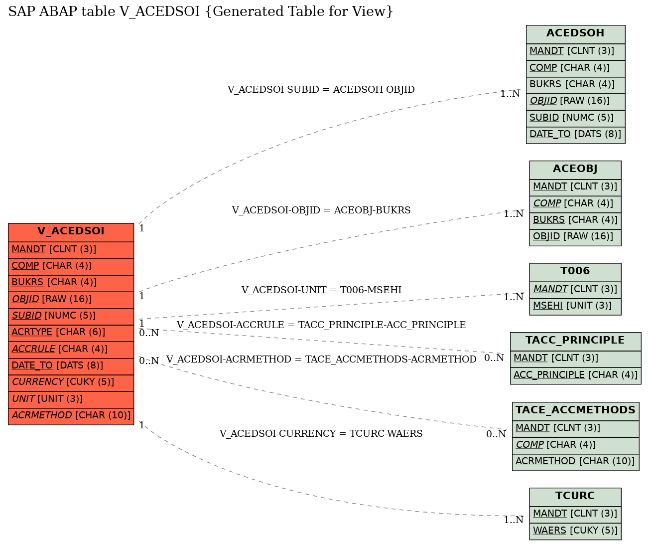 E-R Diagram for table V_ACEDSOI (Generated Table for View)