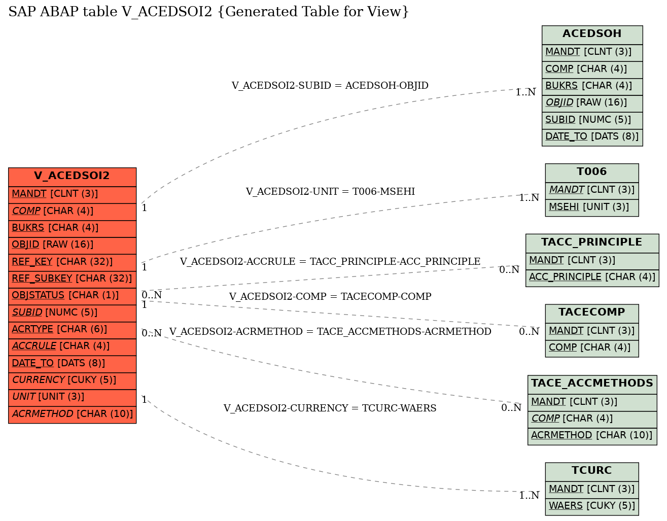 E-R Diagram for table V_ACEDSOI2 (Generated Table for View)