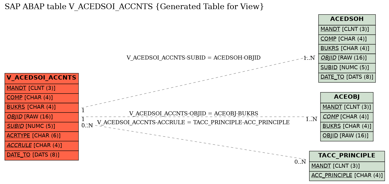 E-R Diagram for table V_ACEDSOI_ACCNTS (Generated Table for View)