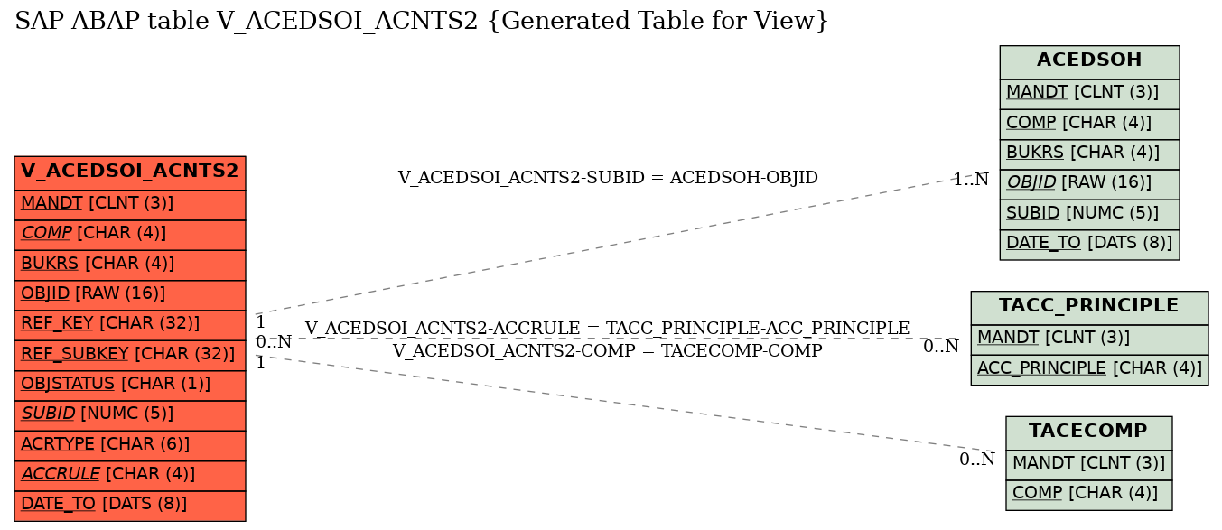 E-R Diagram for table V_ACEDSOI_ACNTS2 (Generated Table for View)