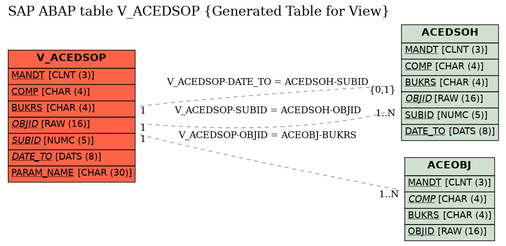 E-R Diagram for table V_ACEDSOP (Generated Table for View)