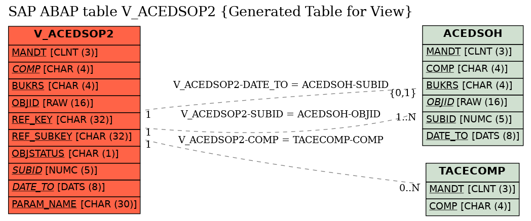 E-R Diagram for table V_ACEDSOP2 (Generated Table for View)