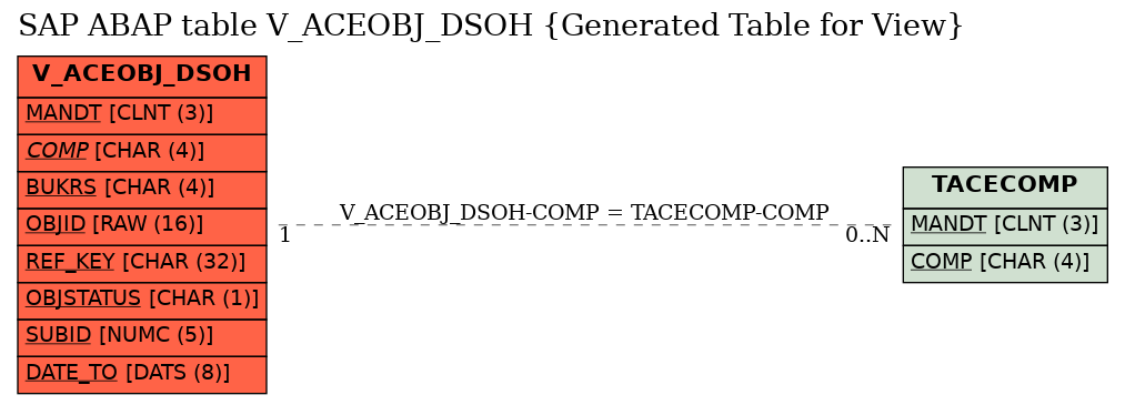 E-R Diagram for table V_ACEOBJ_DSOH (Generated Table for View)