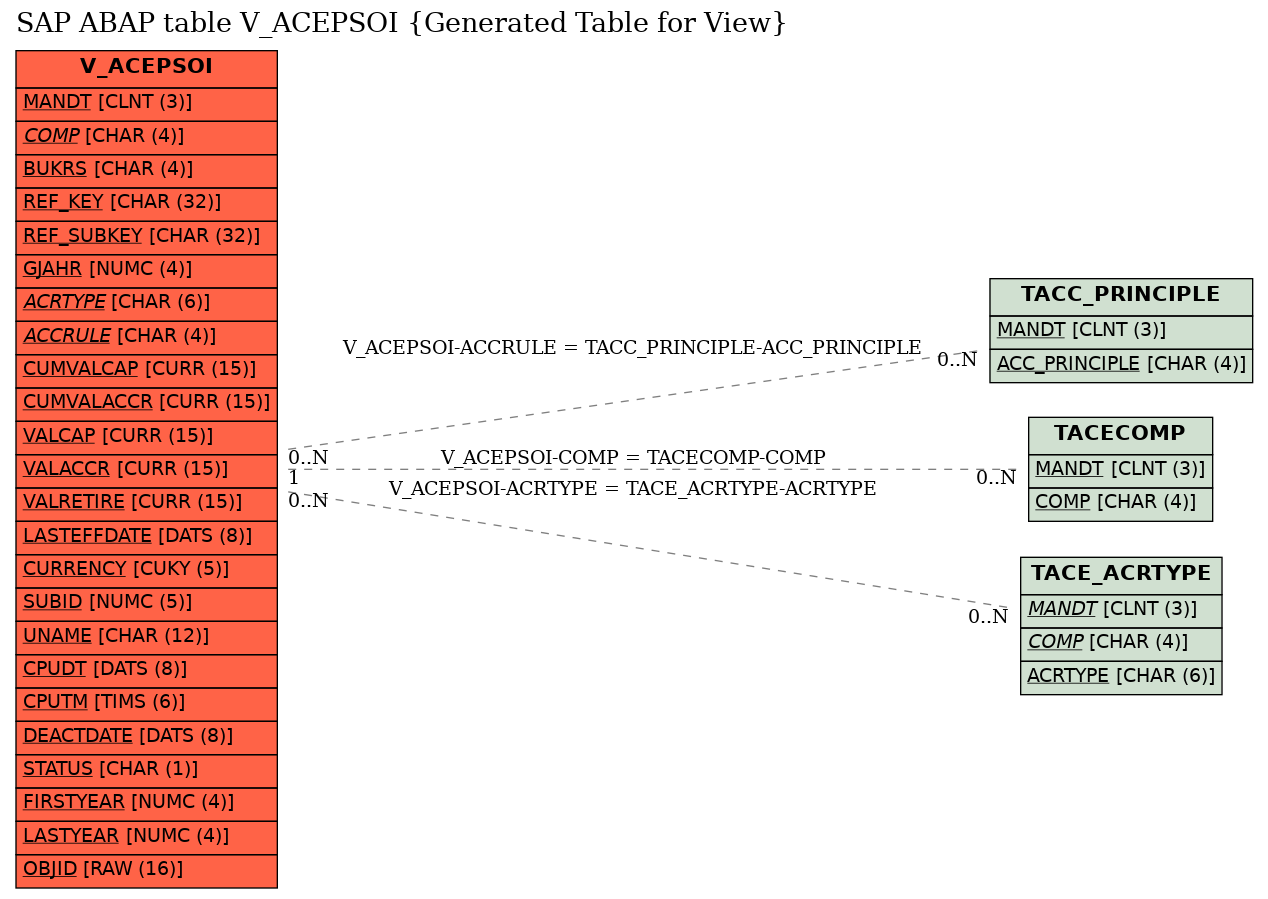 E-R Diagram for table V_ACEPSOI (Generated Table for View)