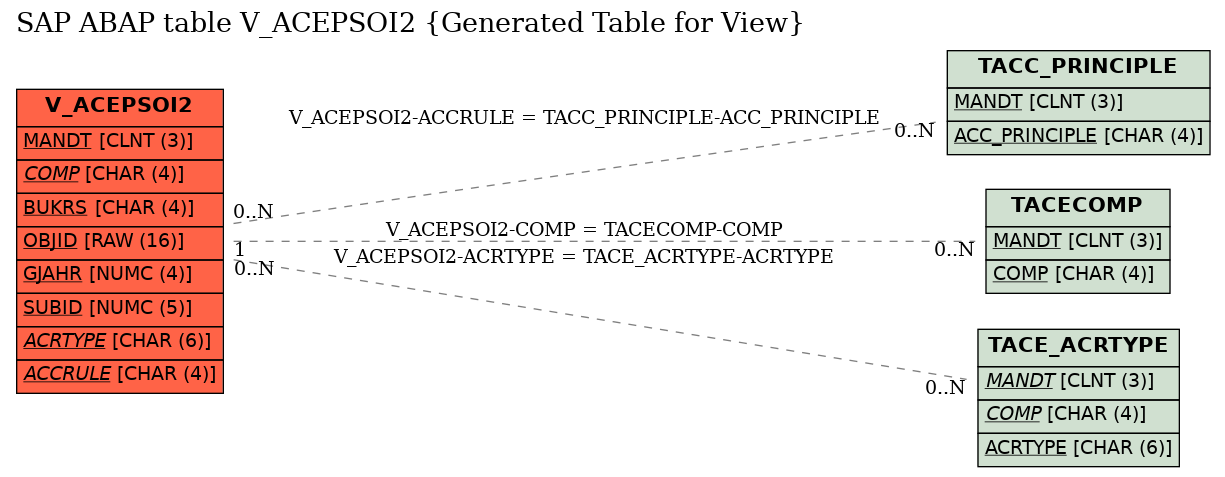 E-R Diagram for table V_ACEPSOI2 (Generated Table for View)