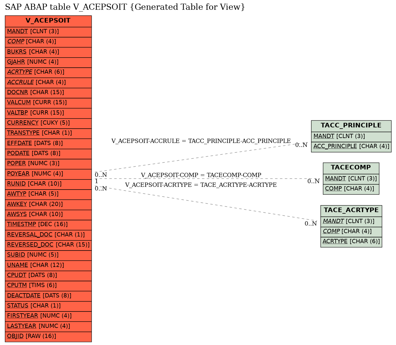 E-R Diagram for table V_ACEPSOIT (Generated Table for View)