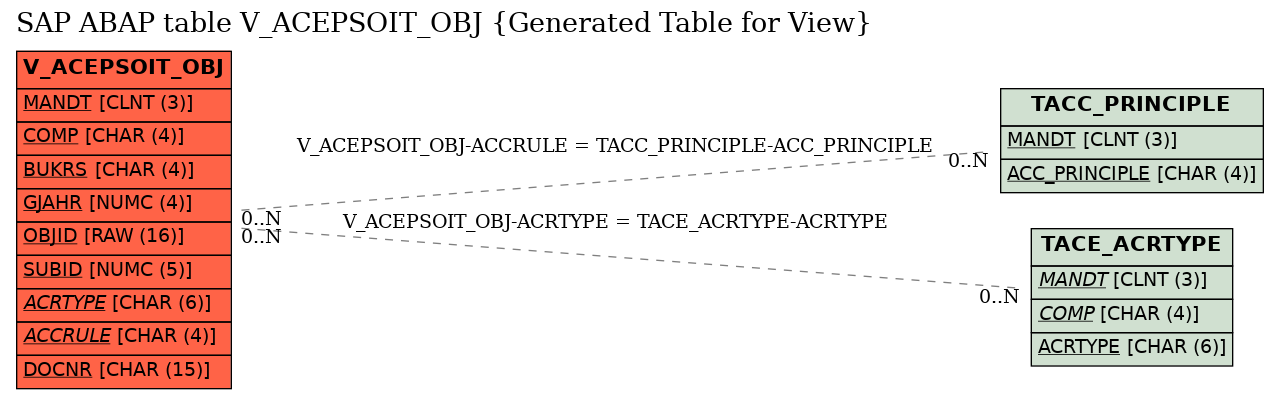 E-R Diagram for table V_ACEPSOIT_OBJ (Generated Table for View)