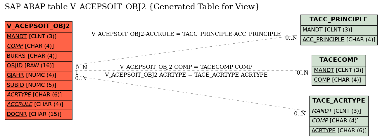 E-R Diagram for table V_ACEPSOIT_OBJ2 (Generated Table for View)