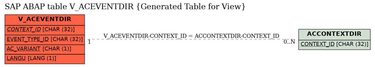 E-R Diagram for table V_ACEVENTDIR (Generated Table for View)