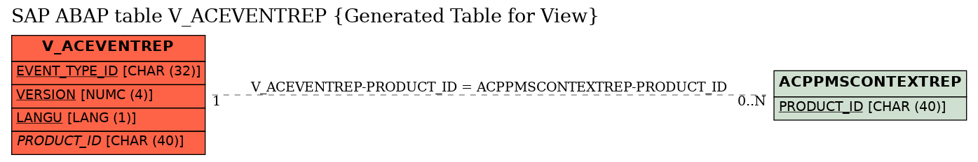 E-R Diagram for table V_ACEVENTREP (Generated Table for View)