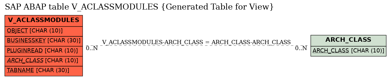 E-R Diagram for table V_ACLASSMODULES (Generated Table for View)