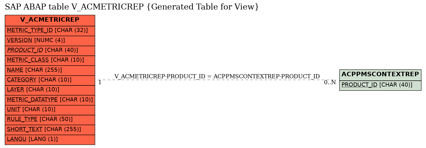 E-R Diagram for table V_ACMETRICREP (Generated Table for View)