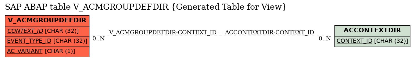 E-R Diagram for table V_ACMGROUPDEFDIR (Generated Table for View)