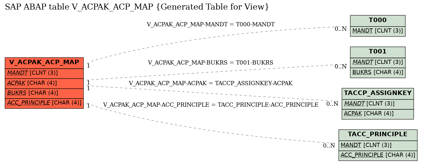 E-R Diagram for table V_ACPAK_ACP_MAP (Generated Table for View)