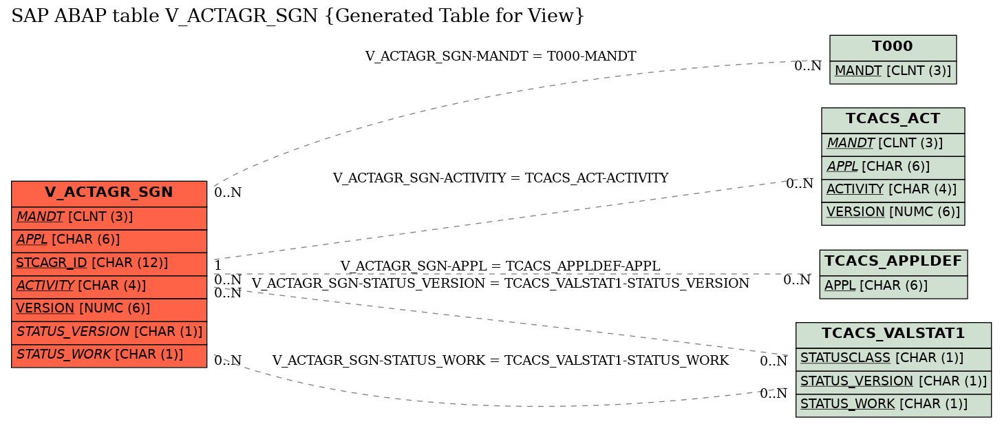 E-R Diagram for table V_ACTAGR_SGN (Generated Table for View)