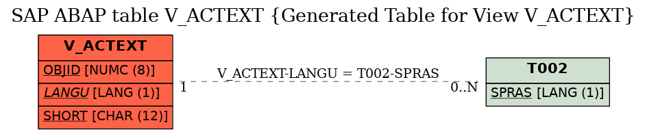 E-R Diagram for table V_ACTEXT (Generated Table for View V_ACTEXT)