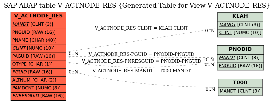 E-R Diagram for table V_ACTNODE_RES (Generated Table for View V_ACTNODE_RES)