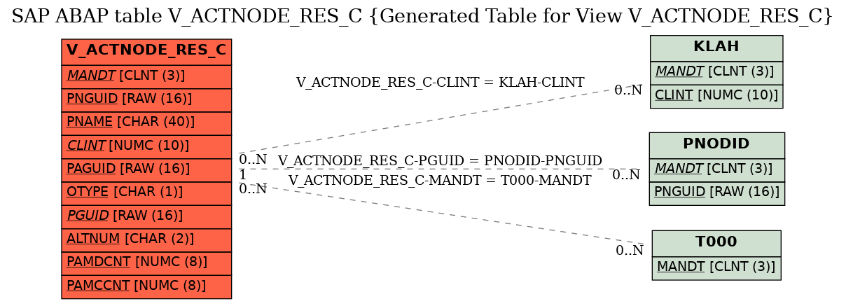 E-R Diagram for table V_ACTNODE_RES_C (Generated Table for View V_ACTNODE_RES_C)