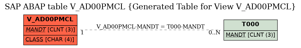 E-R Diagram for table V_AD00PMCL (Generated Table for View V_AD00PMCL)