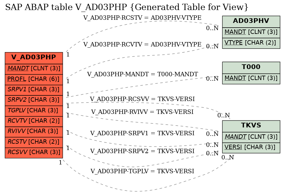 E-R Diagram for table V_AD03PHP (Generated Table for View)