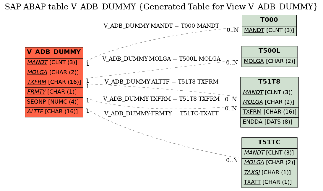 E-R Diagram for table V_ADB_DUMMY (Generated Table for View V_ADB_DUMMY)