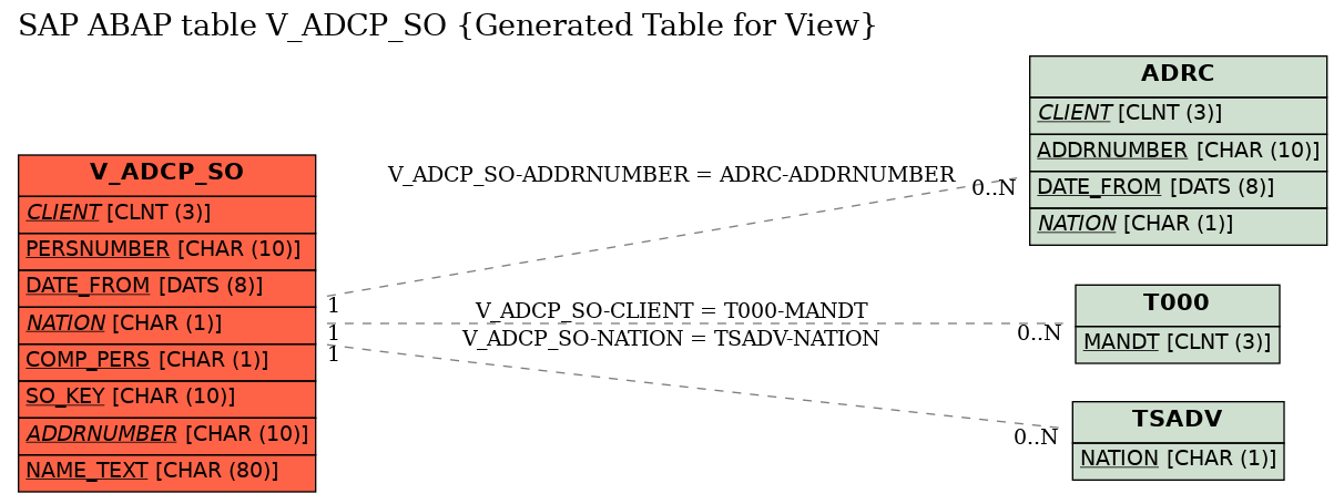 E-R Diagram for table V_ADCP_SO (Generated Table for View)