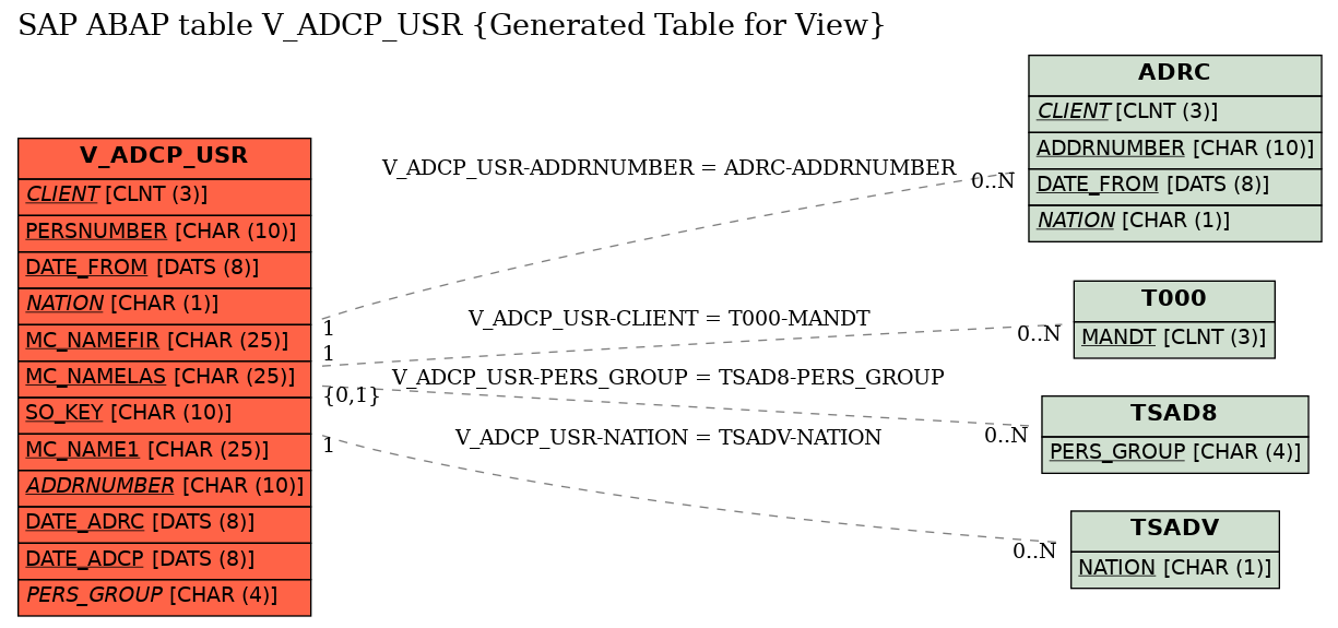E-R Diagram for table V_ADCP_USR (Generated Table for View)