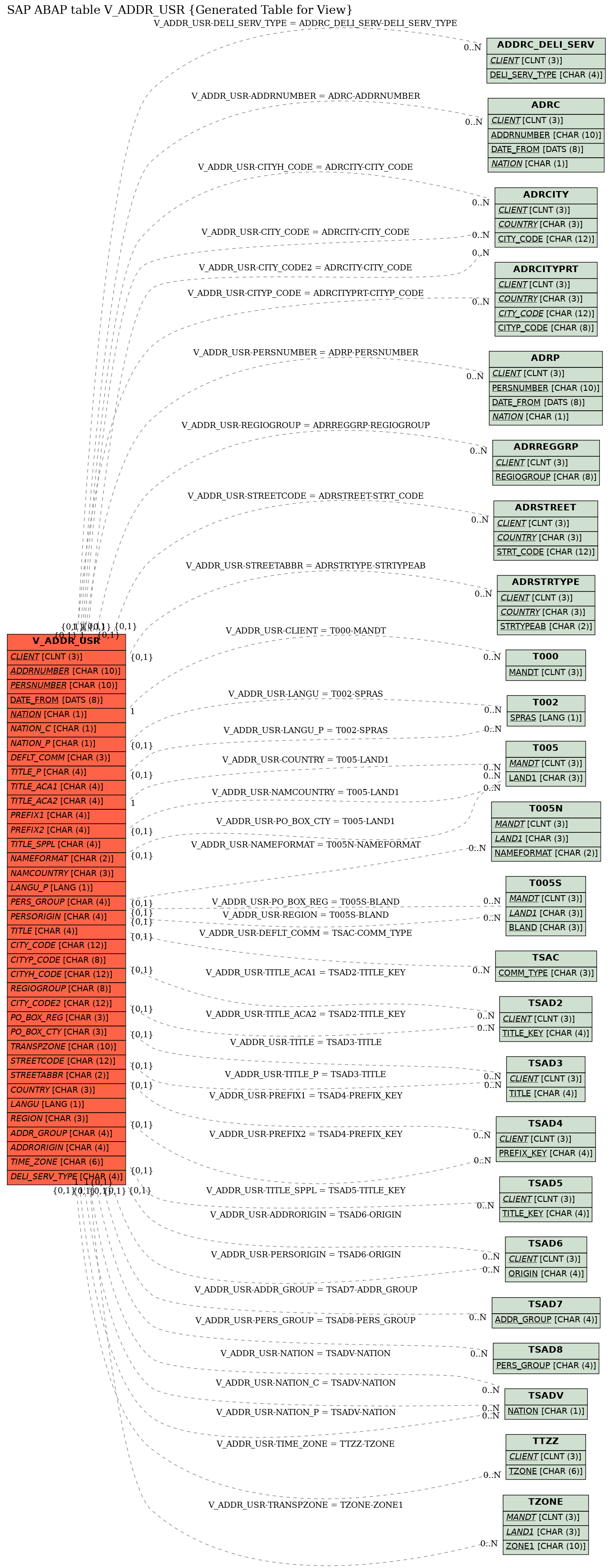 E-R Diagram for table V_ADDR_USR (Generated Table for View)