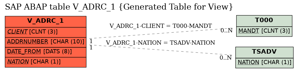 E-R Diagram for table V_ADRC_1 (Generated Table for View)
