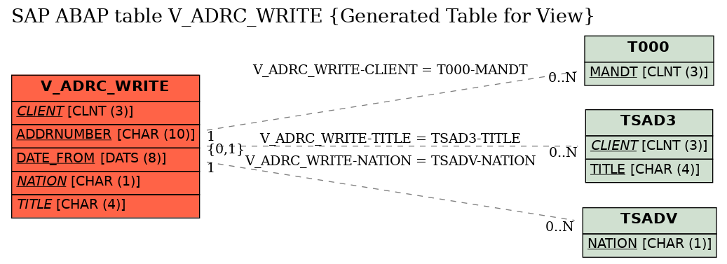 E-R Diagram for table V_ADRC_WRITE (Generated Table for View)