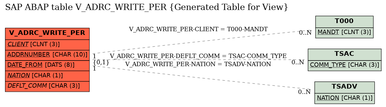 E-R Diagram for table V_ADRC_WRITE_PER (Generated Table for View)