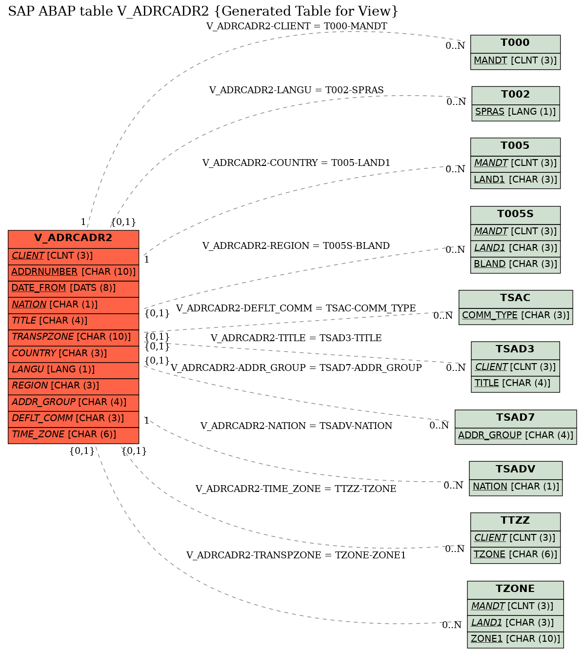 E-R Diagram for table V_ADRCADR2 (Generated Table for View)