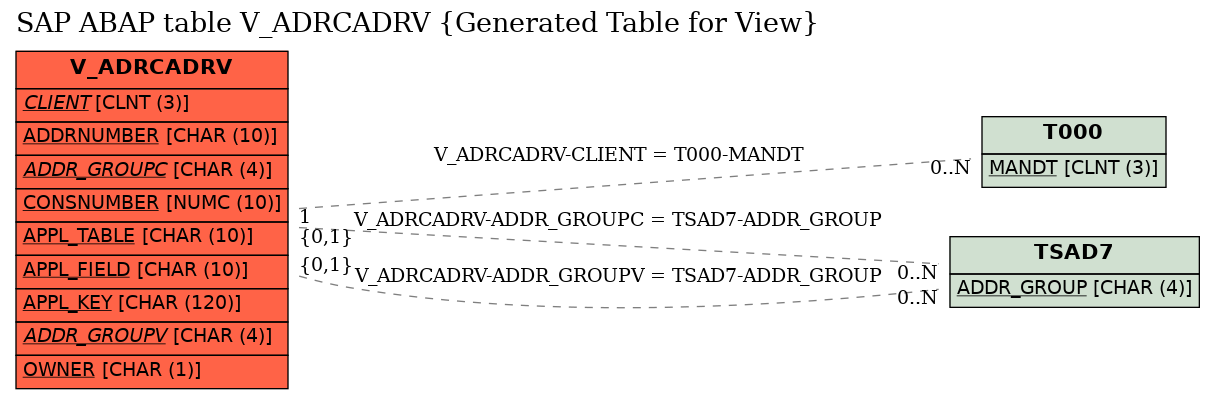 E-R Diagram for table V_ADRCADRV (Generated Table for View)