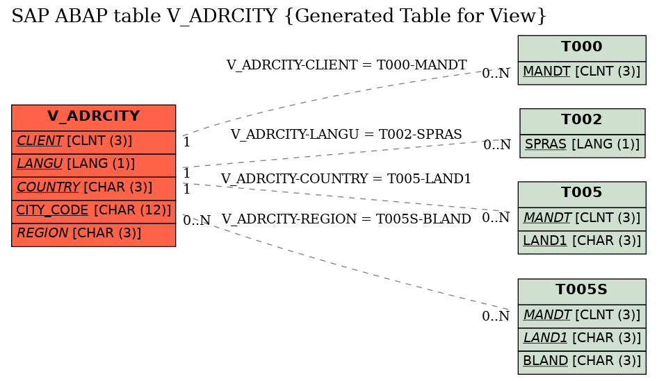 E-R Diagram for table V_ADRCITY (Generated Table for View)