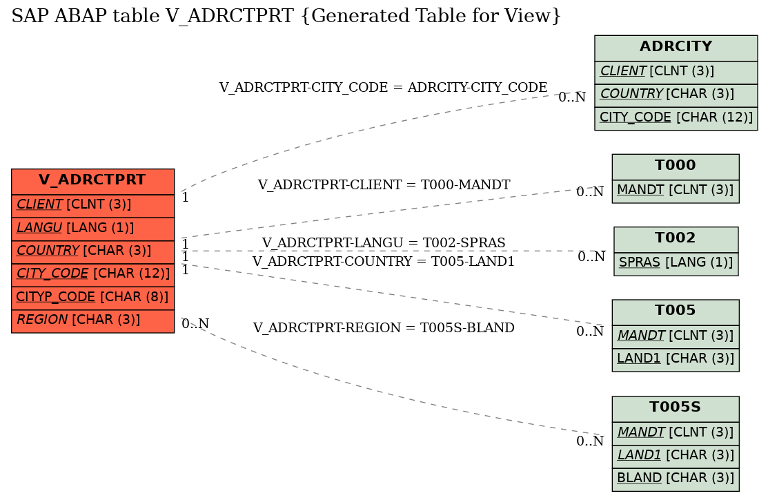 E-R Diagram for table V_ADRCTPRT (Generated Table for View)