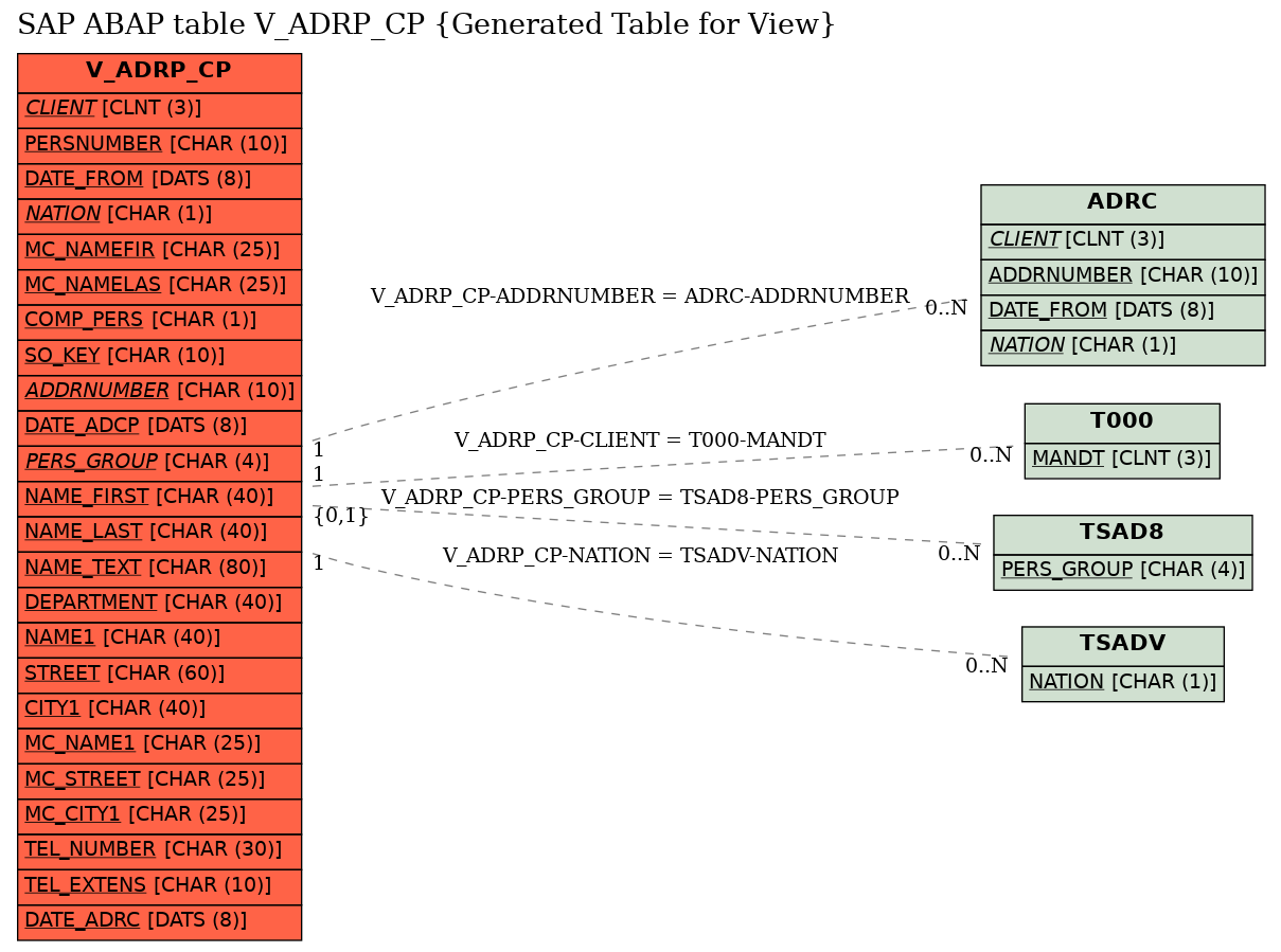 E-R Diagram for table V_ADRP_CP (Generated Table for View)