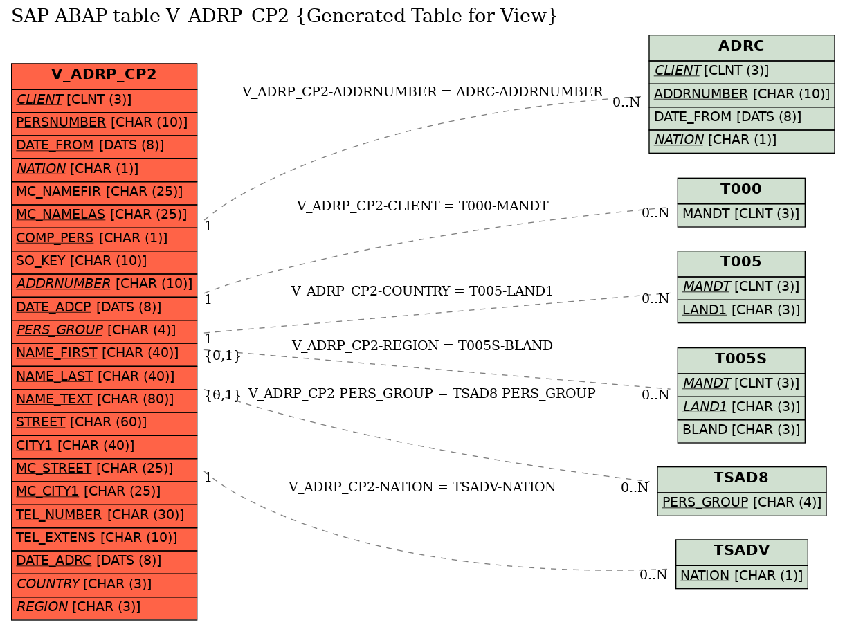 E-R Diagram for table V_ADRP_CP2 (Generated Table for View)