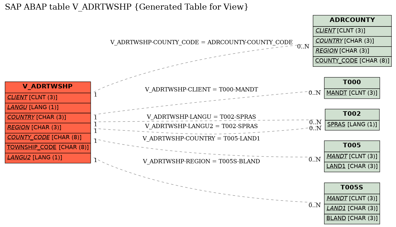 E-R Diagram for table V_ADRTWSHP (Generated Table for View)