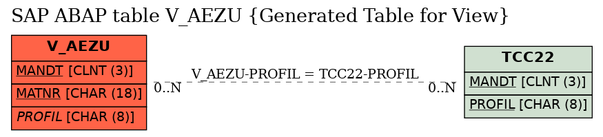 E-R Diagram for table V_AEZU (Generated Table for View)