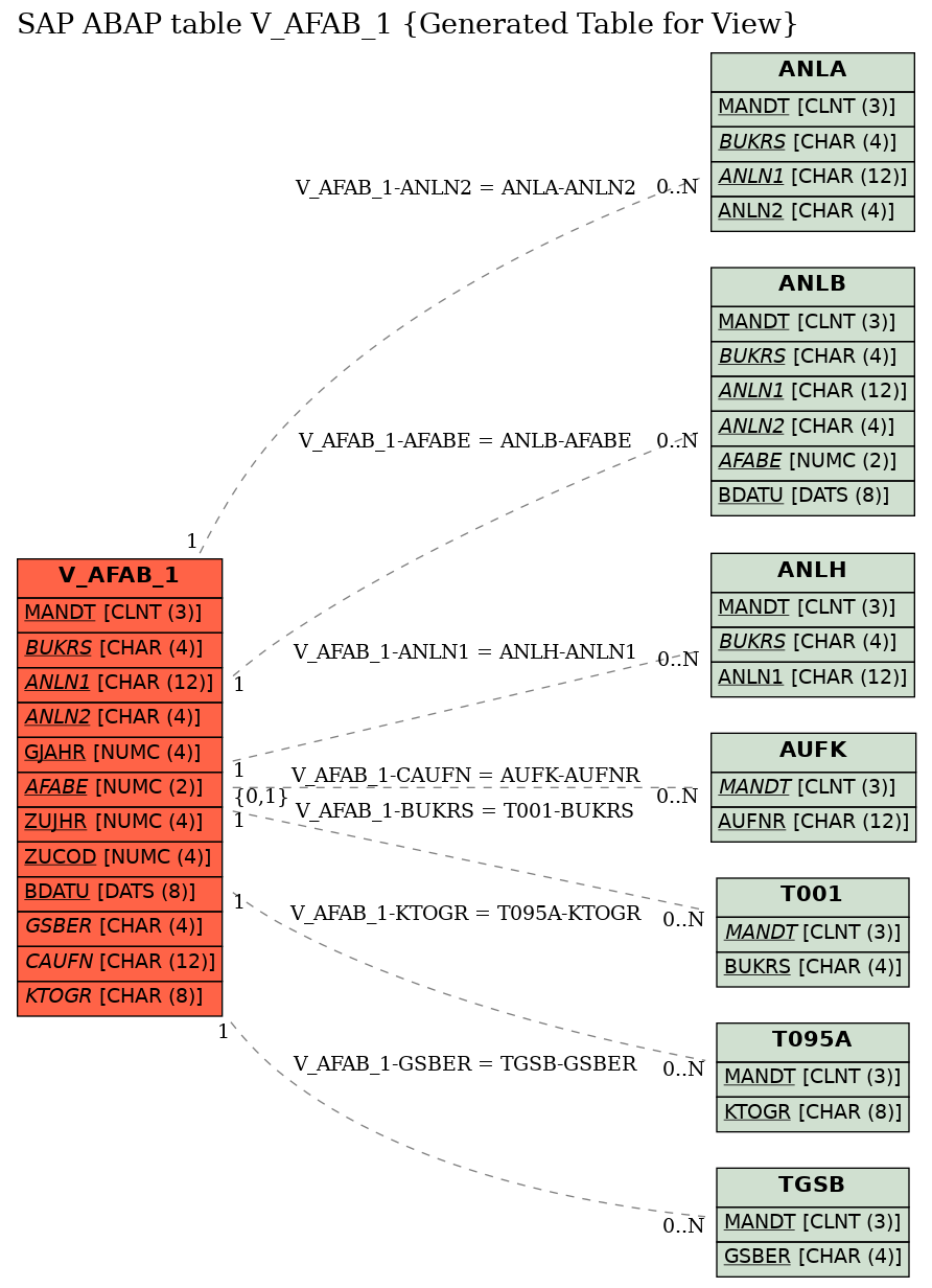 E-R Diagram for table V_AFAB_1 (Generated Table for View)