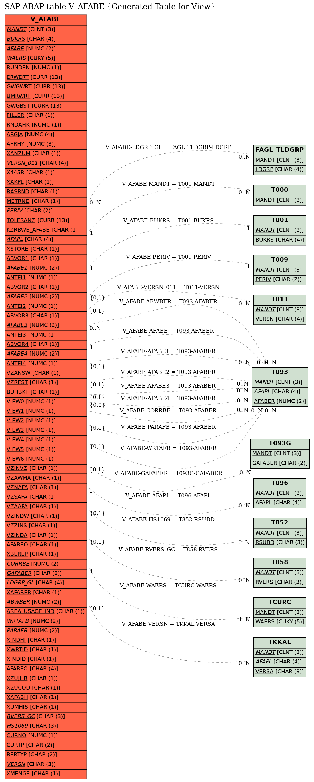 E-R Diagram for table V_AFABE (Generated Table for View)