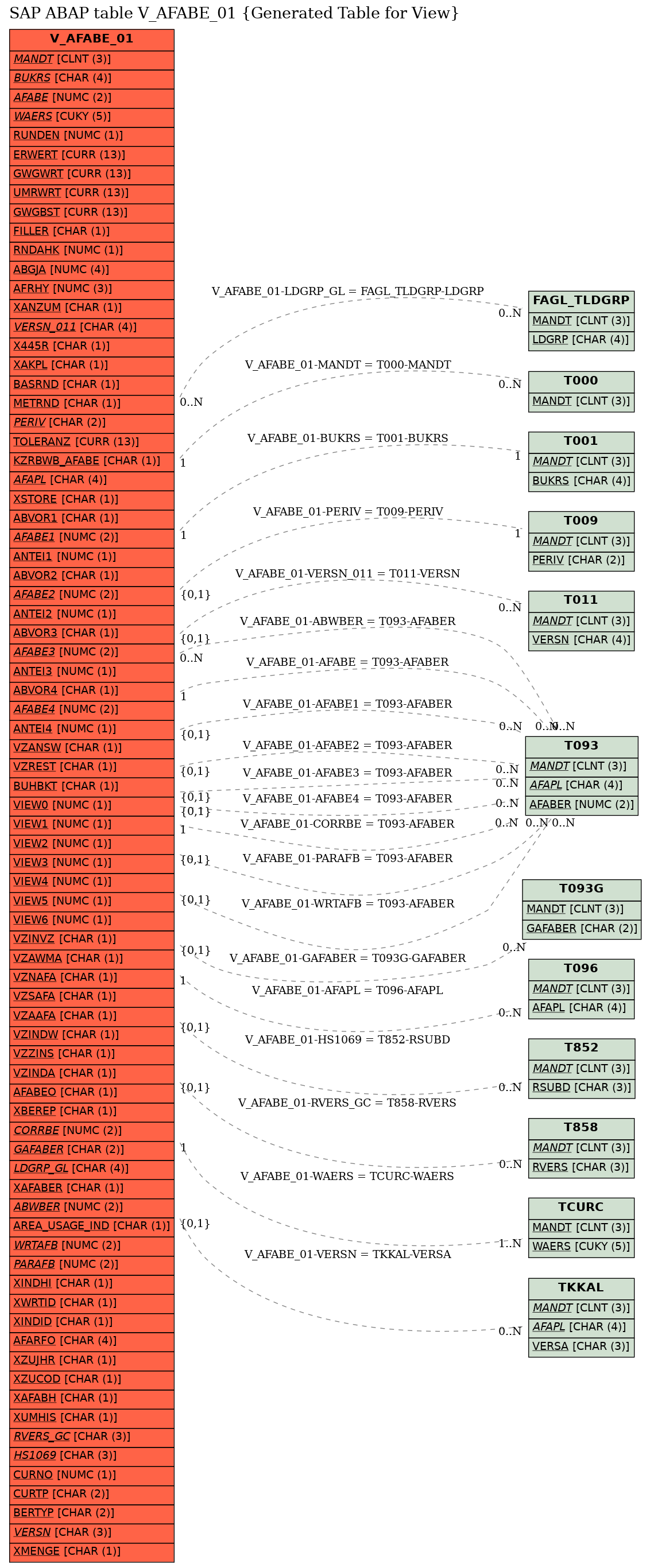 E-R Diagram for table V_AFABE_01 (Generated Table for View)