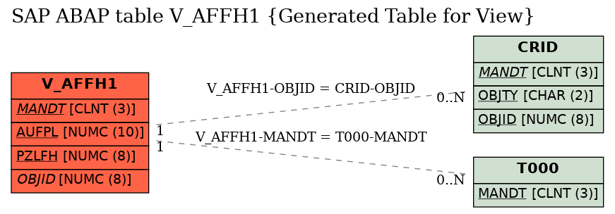 E-R Diagram for table V_AFFH1 (Generated Table for View)