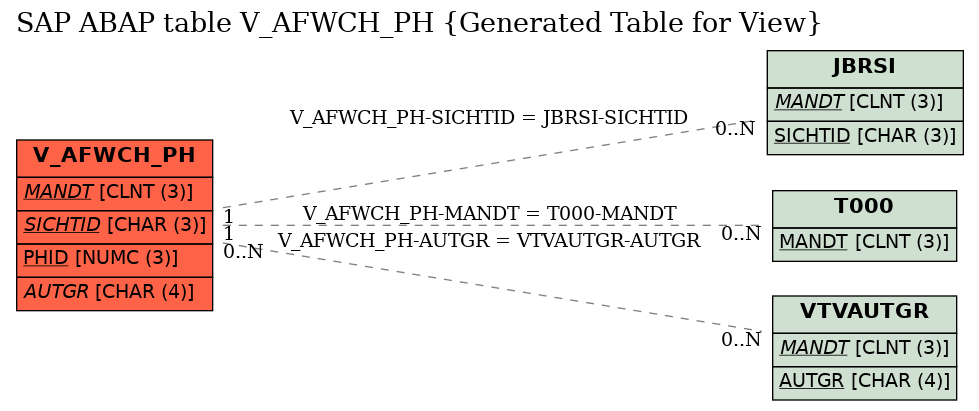 E-R Diagram for table V_AFWCH_PH (Generated Table for View)