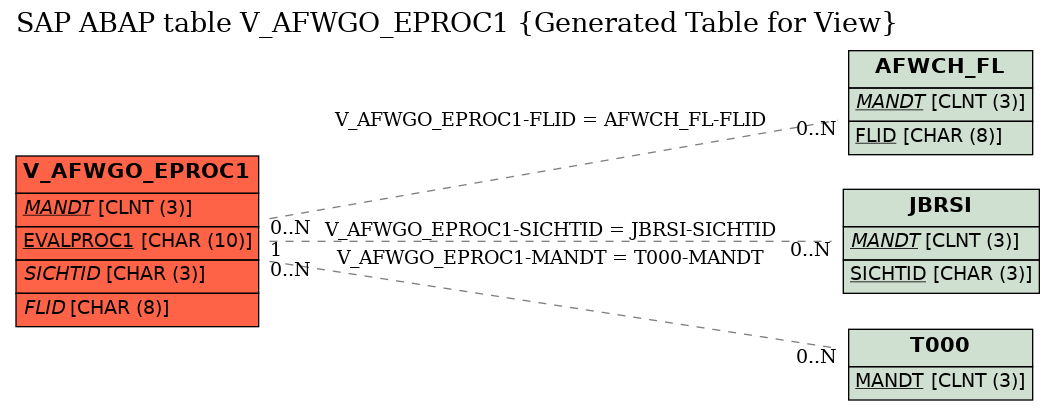 E-R Diagram for table V_AFWGO_EPROC1 (Generated Table for View)