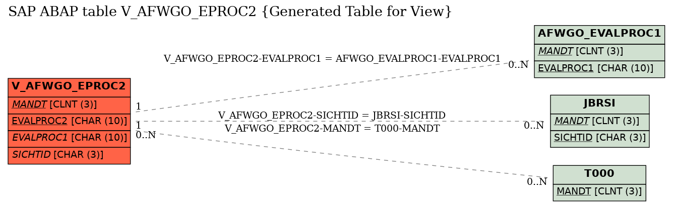 E-R Diagram for table V_AFWGO_EPROC2 (Generated Table for View)