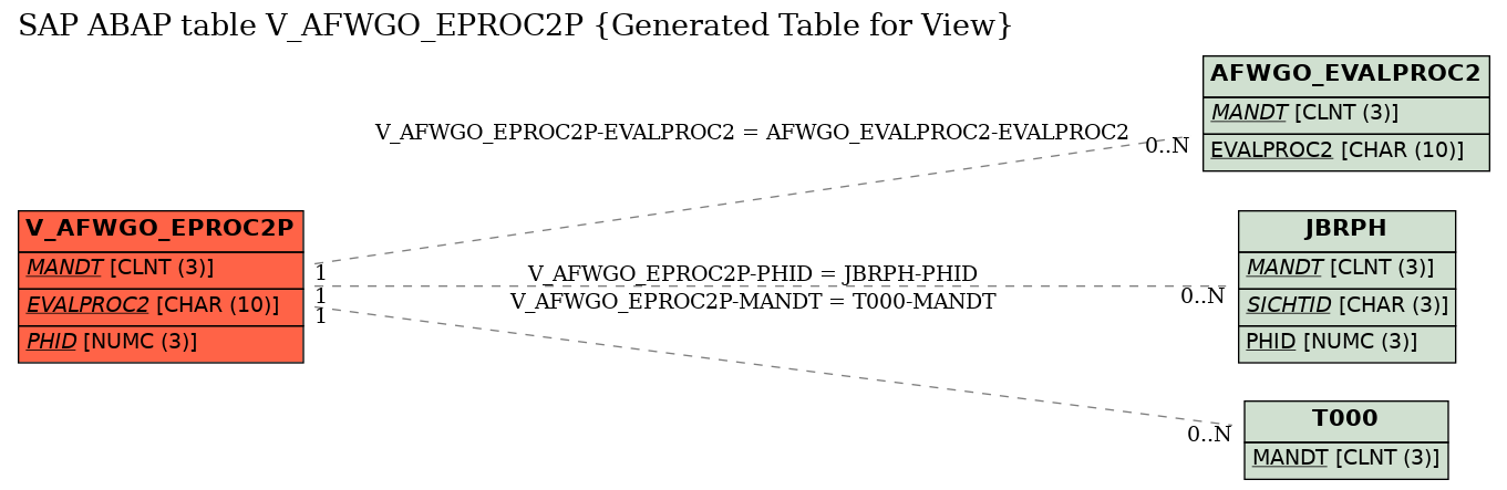 E-R Diagram for table V_AFWGO_EPROC2P (Generated Table for View)