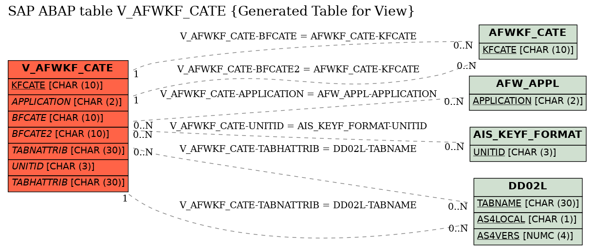 E-R Diagram for table V_AFWKF_CATE (Generated Table for View)